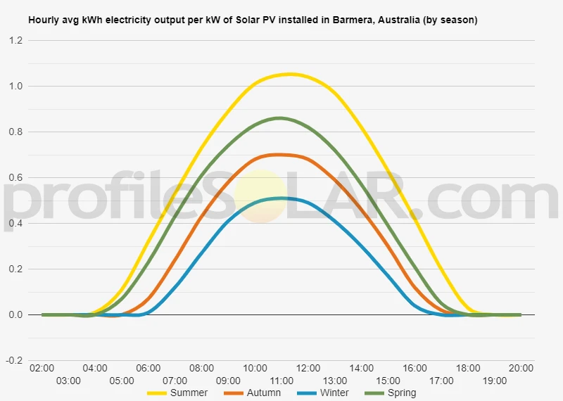 Graph of hourly avg kWh electricity output per kW of Solar PV installed in Barmera, Australia (by season)