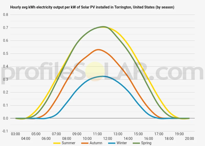 Graph of hourly avg kWh electricity output per kW of Solar PV installed in Torrington, United States (by season)