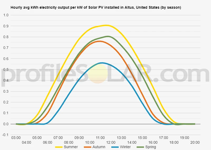 Graph of hourly avg kWh electricity output per kW of Solar PV installed in Altus, United States (by season)