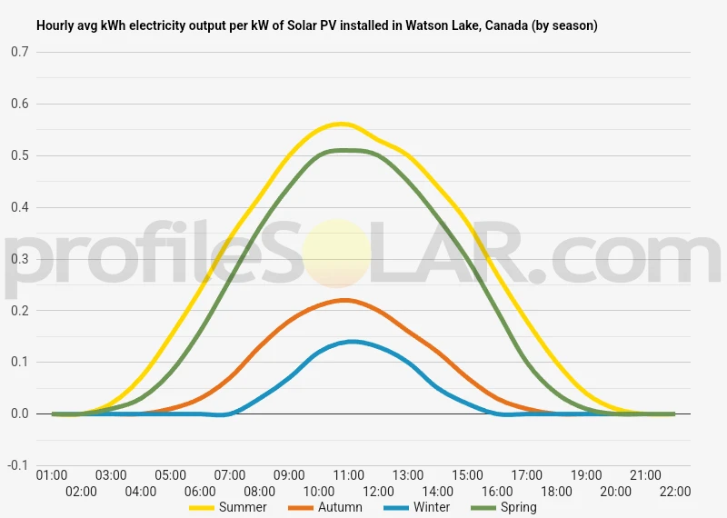 Graph of hourly avg kWh electricity output per kW of Solar PV installed in Watson Lake, Canada (by season)