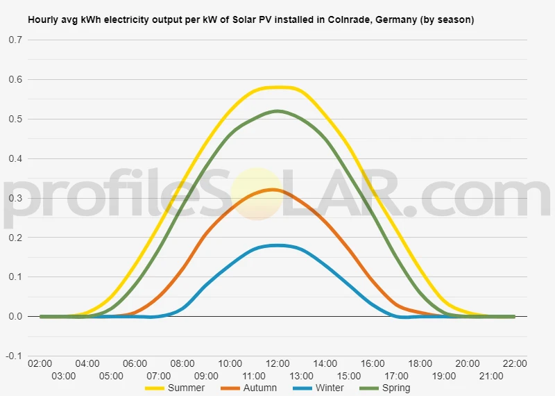 Graph of hourly avg kWh electricity output per kW of Solar PV installed in Colnrade, Germany (by season)