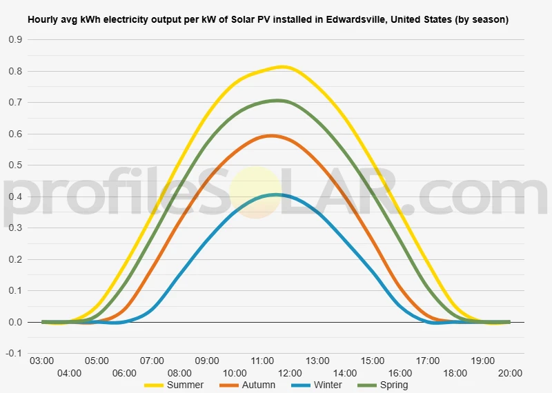 Graph of hourly avg kWh electricity output per kW of Solar PV installed in Edwardsville, United States (by season)
