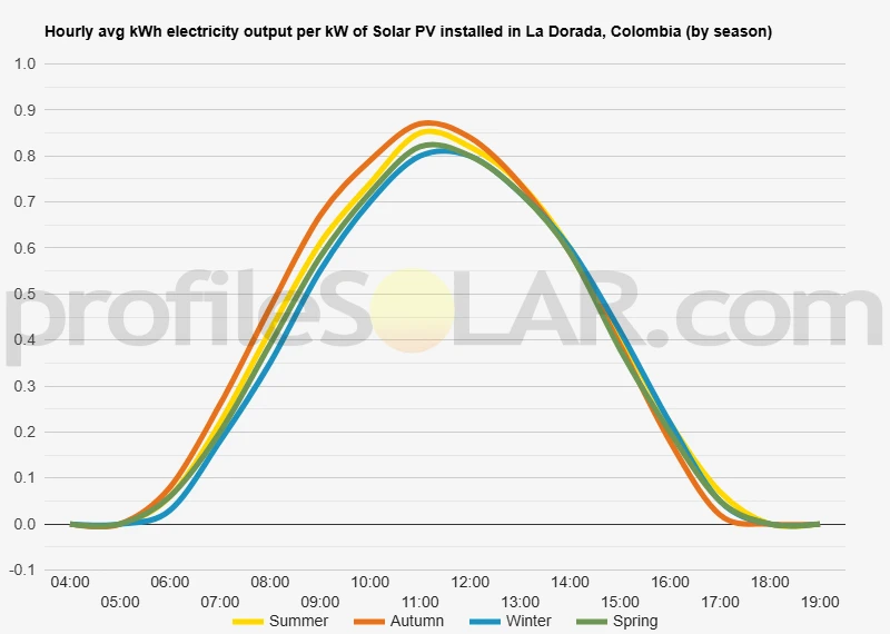 Graph of hourly avg kWh electricity output per kW of Solar PV installed in La Dorada, Colombia (by season)