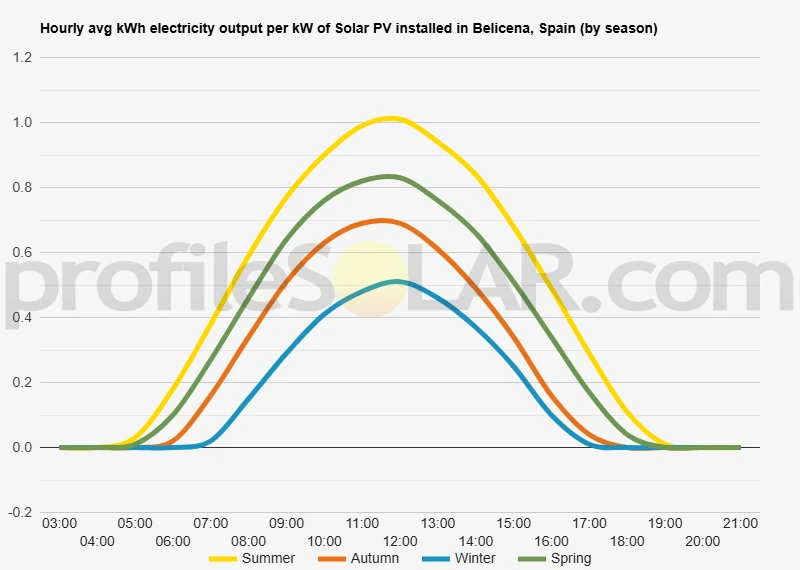 Graph of hourly avg kWh electricity output per kW of Solar PV installed in Belicena, Spain (by season)
