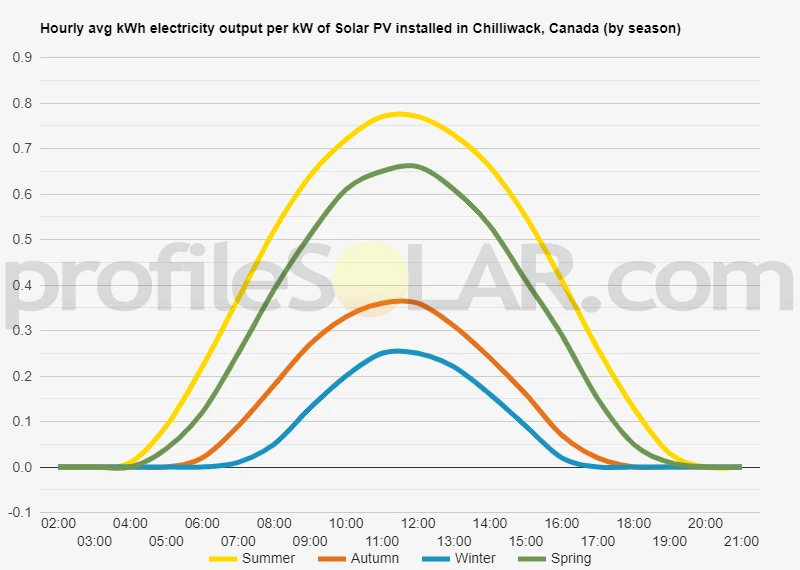 Graph of hourly avg kWh electricity output per kW of Solar PV installed in Chilliwack, Canada (by season)