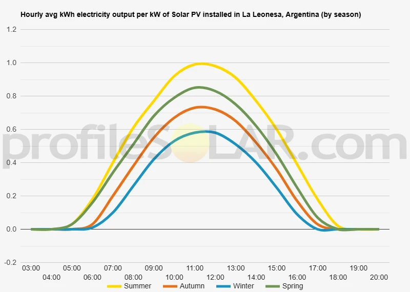 Graph of hourly avg kWh electricity output per kW of Solar PV installed in La Leonesa, Argentina (by season)