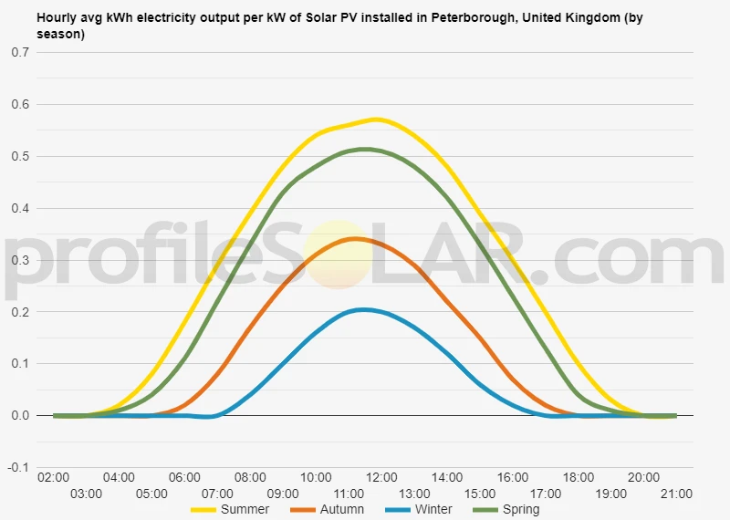 Graph of hourly avg kWh electricity output per kW of Solar PV installed in Peterborough, United Kingdom (by season)