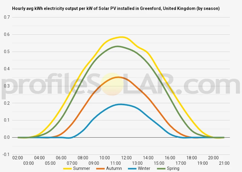 Graph of hourly avg kWh electricity output per kW of Solar PV installed in Greenford, United Kingdom (by season)