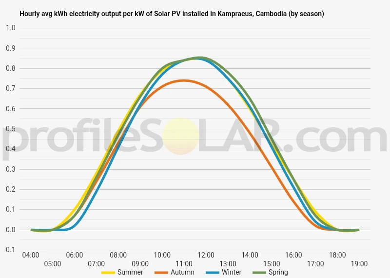 Graph of hourly avg kWh electricity output per kW of Solar PV installed in Kampraeus, Cambodia (by season)
