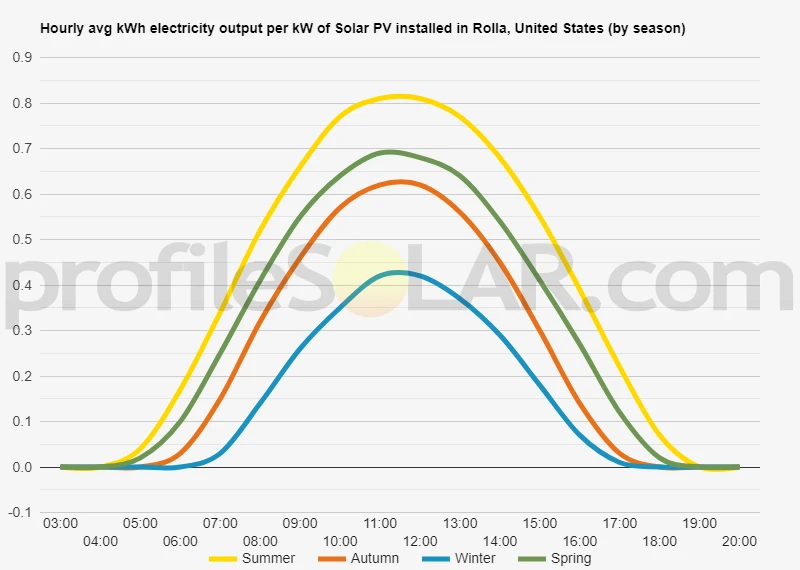 Graph of hourly avg kWh electricity output per kW of Solar PV installed in Rolla, United States (by season)
