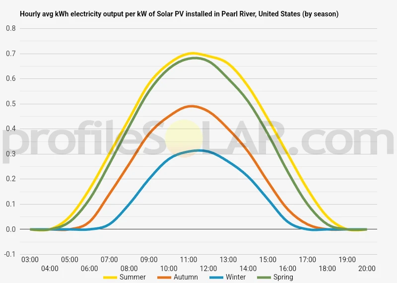 Graph of hourly avg kWh electricity output per kW of Solar PV installed in Pearl River, United States (by season)