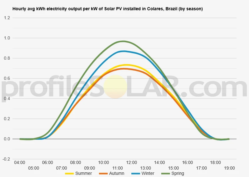 Graph of hourly avg kWh electricity output per kW of Solar PV installed in Colares, Brazil (by season)