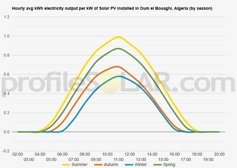 Graph of hourly avg kWh electricity output per kW of Solar PV installed in Oum El Bouaghi, Algeria (by season)