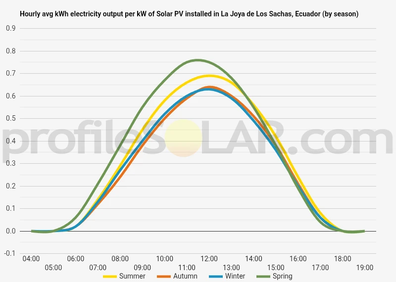 Graph of hourly avg kWh electricity output per kW of Solar PV installed in La Joya De Los Sachas, Ecuador (by season)