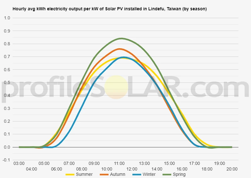 Graph of hourly avg kWh electricity output per kW of Solar PV installed in Lindefu, Taiwan (by season)