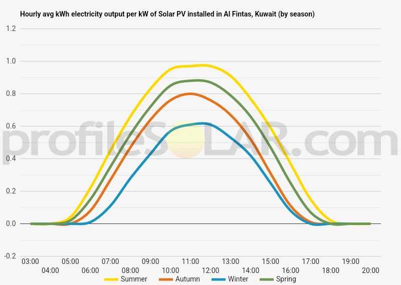Graph of hourly avg kWh electricity output per kW of Solar PV installed in Al Fintas, Kuwait (by season)