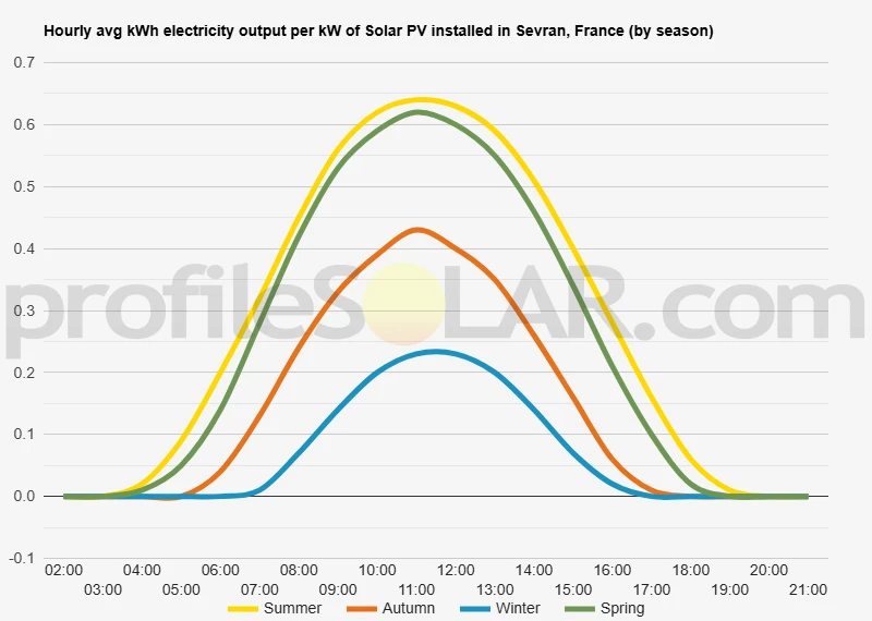 Graph of hourly avg kWh electricity output per kW of Solar PV installed in Sevran, France (by season)