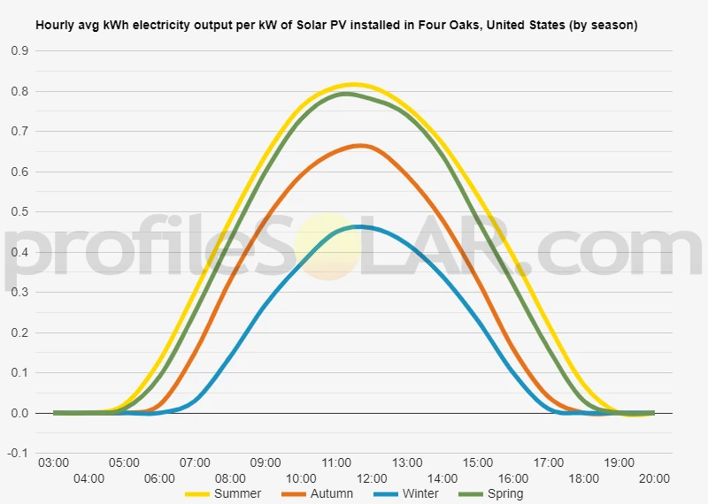 Graph of hourly avg kWh electricity output per kW of Solar PV installed in Four Oaks, United States (by season)