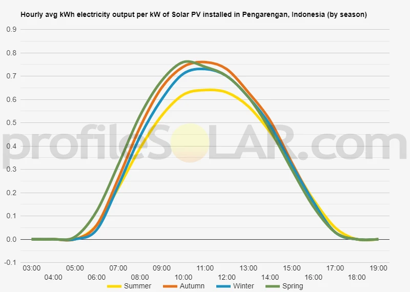 Graph of hourly avg kWh electricity output per kW of Solar PV installed in Pengarengan, Indonesia (by season)