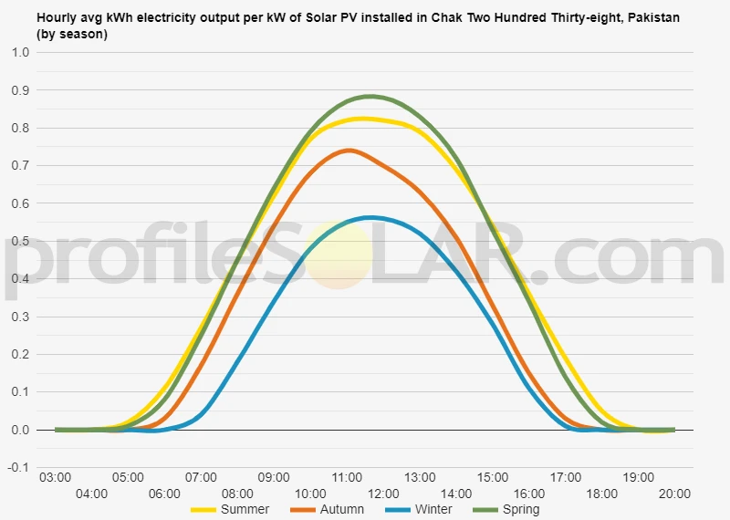 Graph of hourly avg kWh electricity output per kW of Solar PV installed in Chak Two Hundred Thirty-eight, Pakistan (by season)