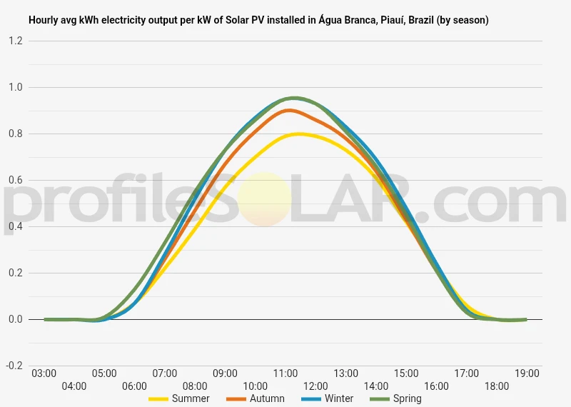 Graph of hourly avg kWh electricity output per kW of Solar PV installed in Água Branca, Piauí, Brazil (by season)