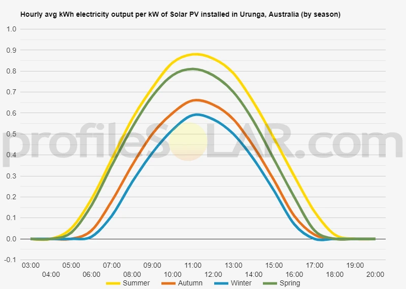 Graph of hourly avg kWh electricity output per kW of Solar PV installed in Urunga, Australia (by season)