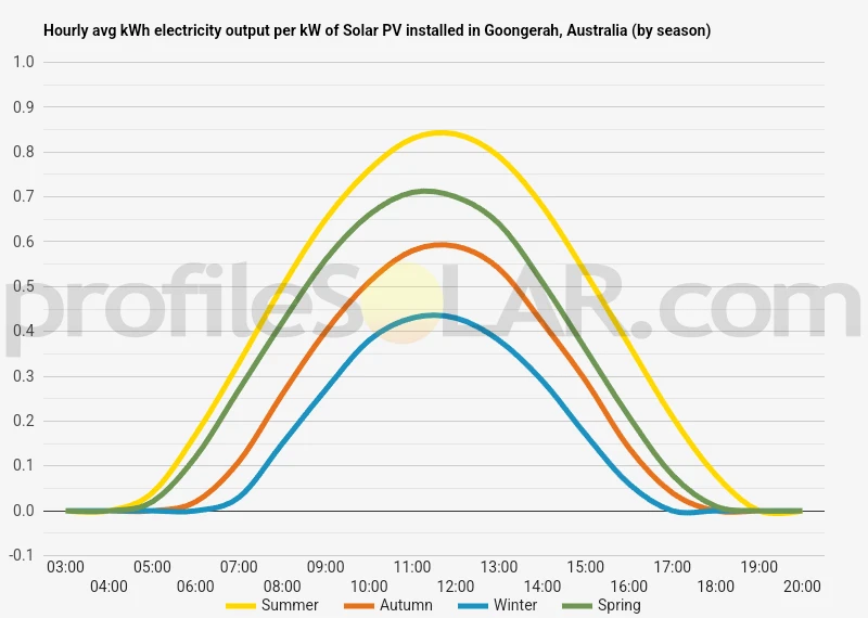 Graph of hourly avg kWh electricity output per kW of Solar PV installed in Goongerah, Australia (by season)