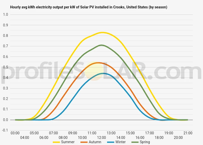 Graph of hourly avg kWh electricity output per kW of Solar PV installed in Crooks, United States (by season)