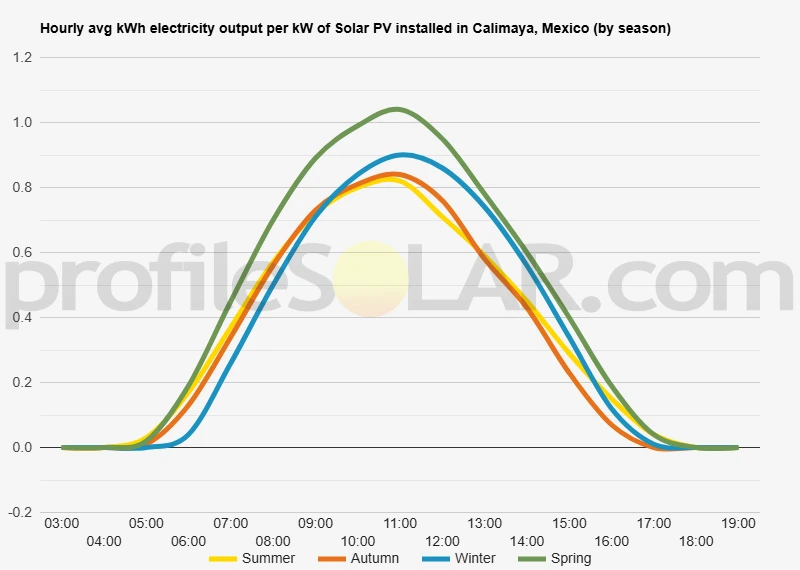 Graph of hourly avg kWh electricity output per kW of Solar PV installed in Calimaya, Mexico (by season)