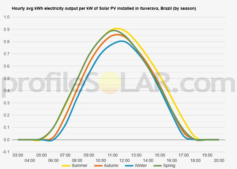 Graph of hourly avg kWh electricity output per kW of Solar PV installed in Ituverava, Brazil (by season)