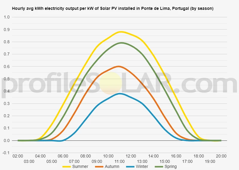 Graph of hourly avg kWh electricity output per kW of Solar PV installed in Ponte De Lima, Portugal (by season)