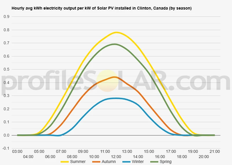 Graph of hourly avg kWh electricity output per kW of Solar PV installed in Clinton, Canada (by season)