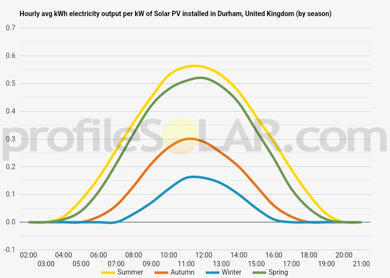 Graph of hourly avg kWh electricity output per kW of Solar PV installed in Durham, United Kingdom (by season)