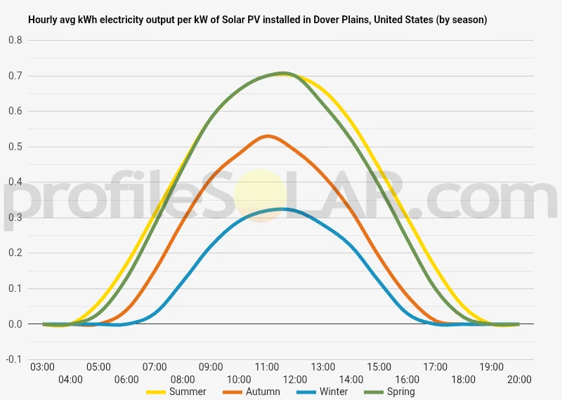 Graph of hourly avg kWh electricity output per kW of Solar PV installed in Dover Plains, United States (by season)