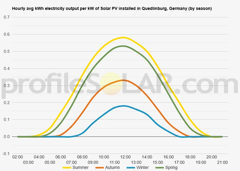 Graph of hourly avg kWh electricity output per kW of Solar PV installed in Quedlinburg, Germany (by season)