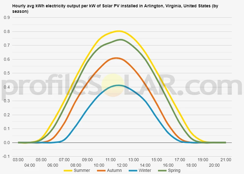 Graph of hourly avg kWh electricity output per kW of Solar PV installed in Arlington, Virginia, United States (by season)