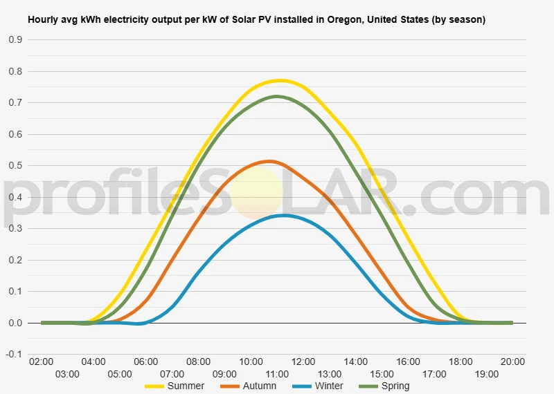 Graph of hourly avg kWh electricity output per kW of Solar PV installed in Oregon, United States (by season)