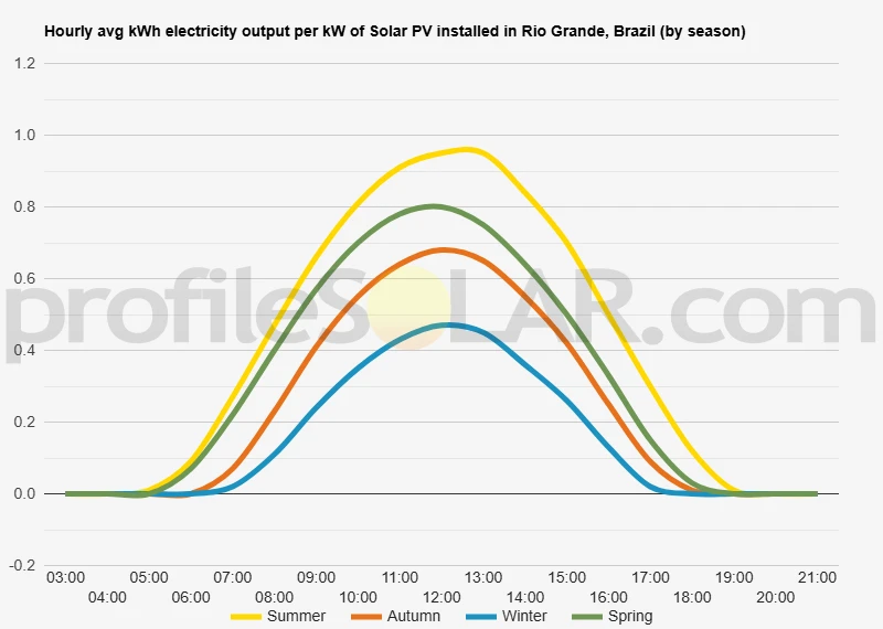 Graph of hourly avg kWh electricity output per kW of Solar PV installed in Rio Grande, Brazil (by season)