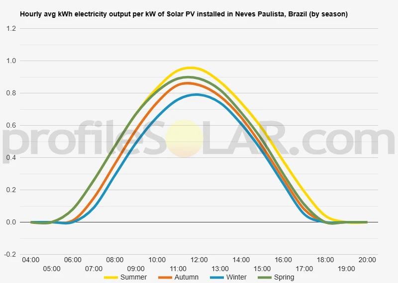 Graph of hourly avg kWh electricity output per kW of Solar PV installed in Neves Paulista, Brazil (by season)