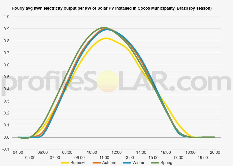 Graph of hourly avg kWh electricity output per kW of Solar PV installed in Cocos Municipality, Brazil (by season)