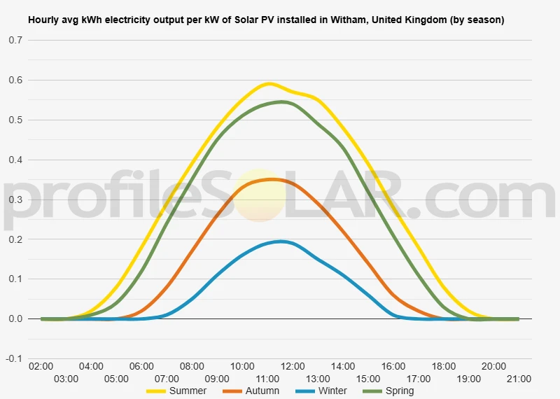 Graph of hourly avg kWh electricity output per kW of Solar PV installed in Witham, United Kingdom (by season)