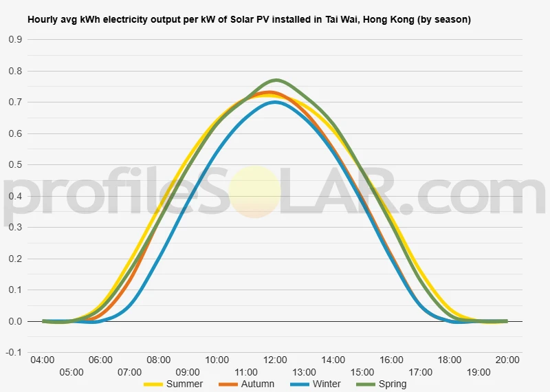Graph of hourly avg kWh electricity output per kW of Solar PV installed in Tai Wai, Hong Kong (by season)