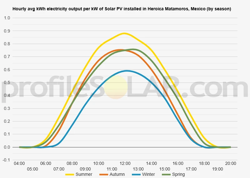Graph of hourly avg kWh electricity output per kW of Solar PV installed in Heroica Matamoros, Mexico (by season)