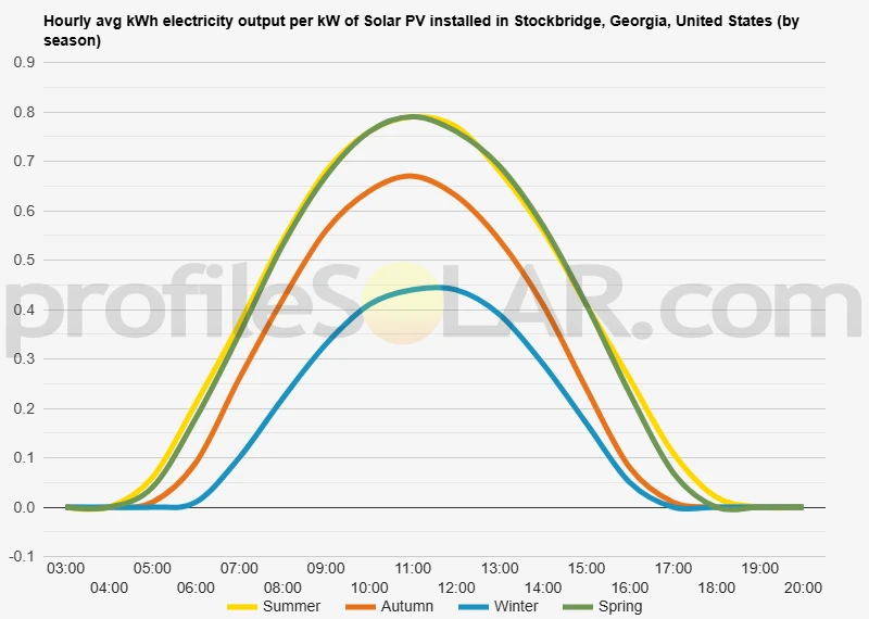 Graph of hourly avg kWh electricity output per kW of Solar PV installed in Stockbridge, Georgia, United States (by season)