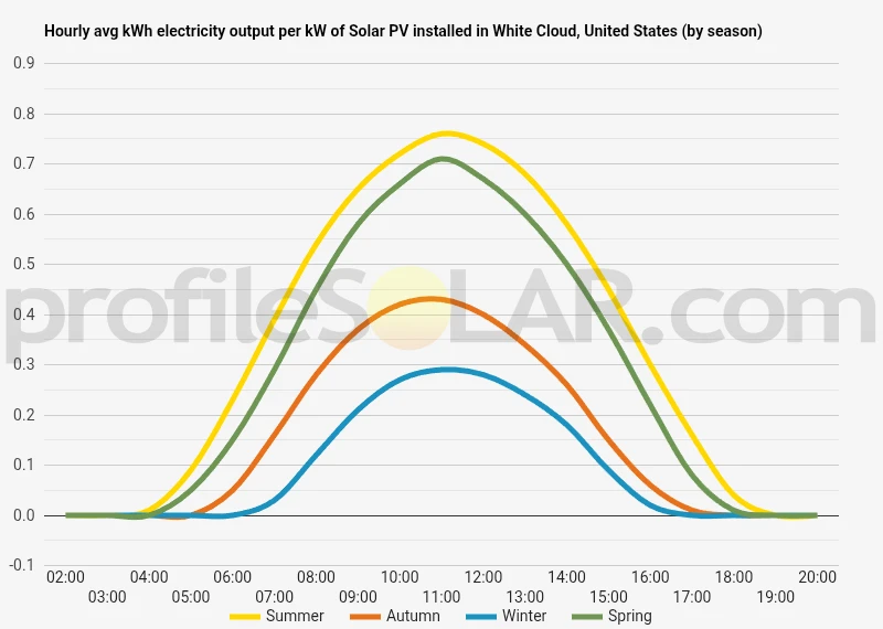 Graph of hourly avg kWh electricity output per kW of Solar PV installed in White Cloud, United States (by season)
