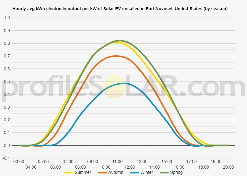 Graph of hourly avg kWh electricity output per kW of Solar PV installed in Fort Novosel, United States (by season)