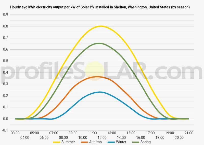 Graph of hourly avg kWh electricity output per kW of Solar PV installed in Shelton, Washington, United States (by season)