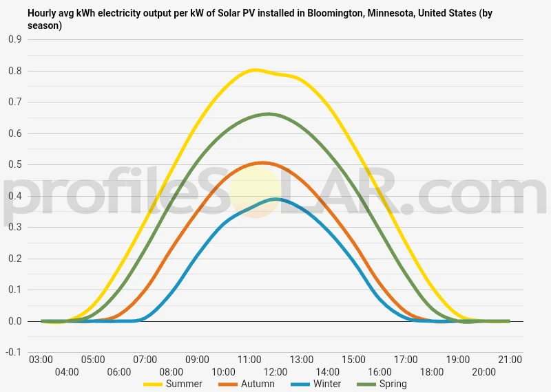 Graph of hourly avg kWh electricity output per kW of Solar PV installed in Bloomington, Minnesota, United States (by season)