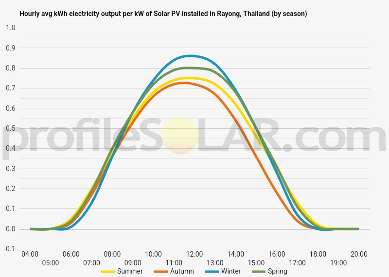 Graph of hourly avg kWh electricity output per kW of Solar PV installed in Rayong, Thailand (by season)