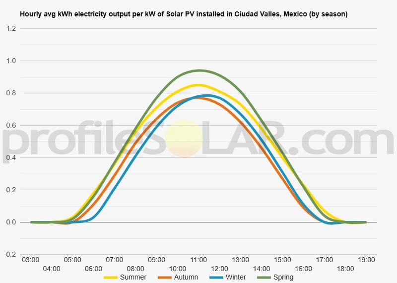 Graph of hourly avg kWh electricity output per kW of Solar PV installed in Ciudad Valles, Mexico (by season)